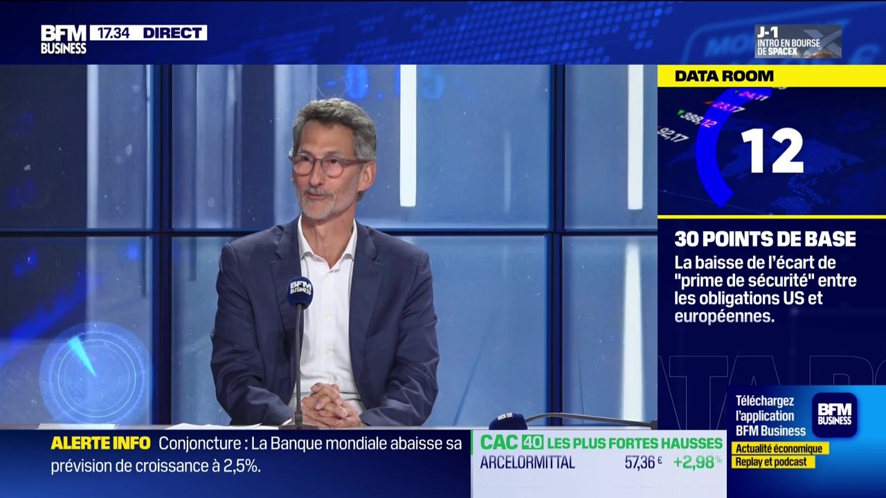 "La Data Room : moins 30 points de base : c’est la baisse récente de l’écart de ‘prime de sécurité’ entre les obligations américaines et européennes, selon la Banque centrale européenne - 11/06"