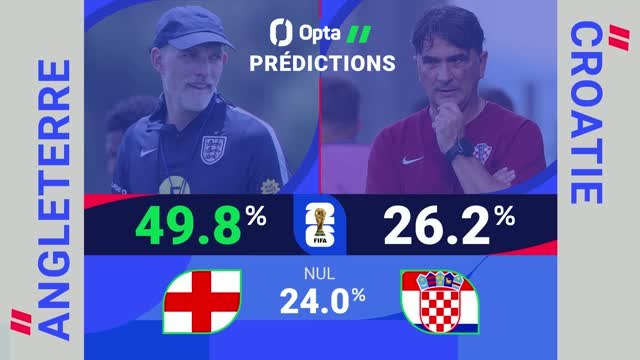 Angleterre vs. Croatie, les prédictions