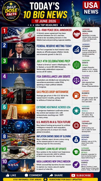 📰 10 Biggest USA News Updates Today | Daily Dose Facts | June 17, 2026