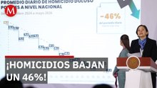 Los homicidios caen un 46% en el gobierno de Sheinbaum, según el SESNSP
