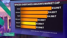 SpaceX Adds $1 Trillion in Value Since IPO
