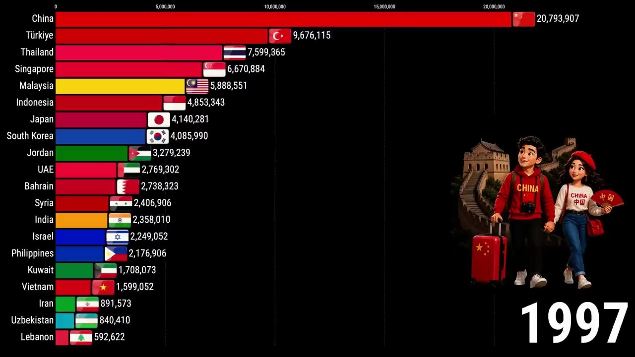Top 20 Most Visited Countries in Asia 1995 - 2026