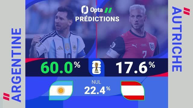 CdM 2026 - Argentine vs. Autriche, les prédictions d’Opta