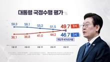 이 대통령 지지율 46.7%...부정 평가 49.7% / YTN