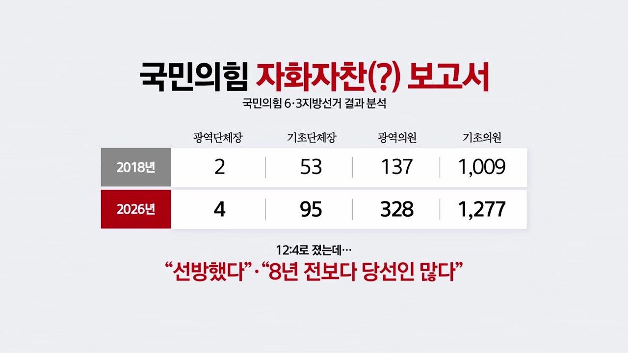 장동혁 없는 최고위에서 '장동혁 공방'...'자화자찬' 보고서도 논란 [앵커리포트] / YTN