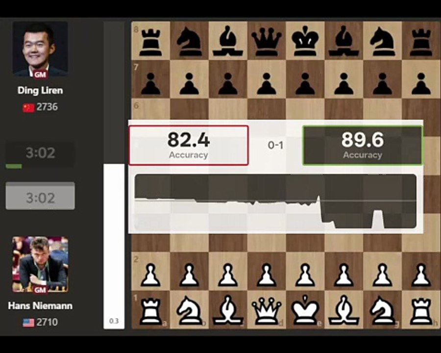 Ding Liren Defeats Hans Niemann in World Team Championship #worldrapidblitz #ding #niemann #chess #chessnetx