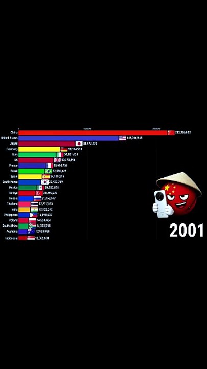 Countries With The Most Mobile Phones in the World 1980-2026