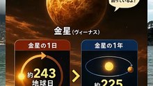 【宇宙の不思議】1日が1年より長い！？金星の驚くべき事実