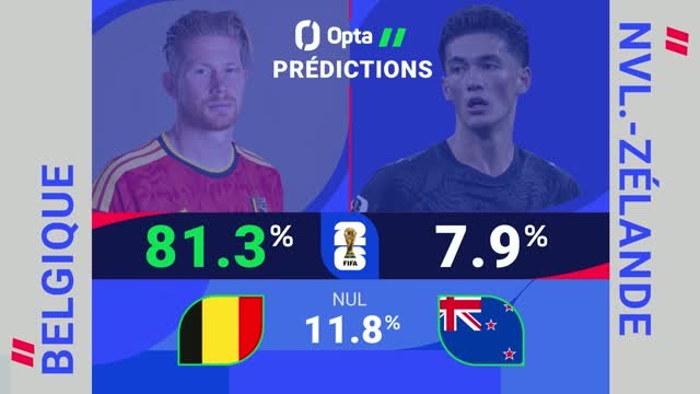 CdM 2026 - Belgique vs. Nouvelle-Zélande, les prédictions d’Opta