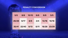 World Cup penalty shootouts: the facts behind the 'lottery'