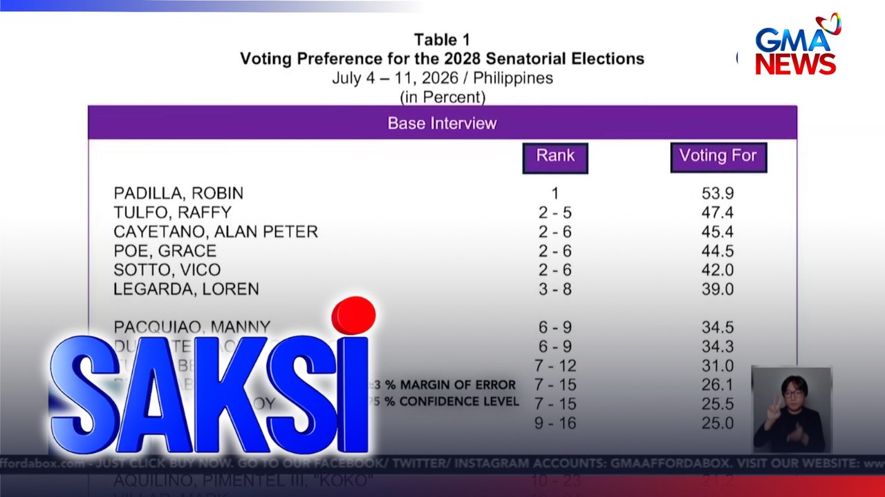 Voting preferences sa isang hypothetical 2028 senatorial survey, inilabas ng OCTA Research | Saksi