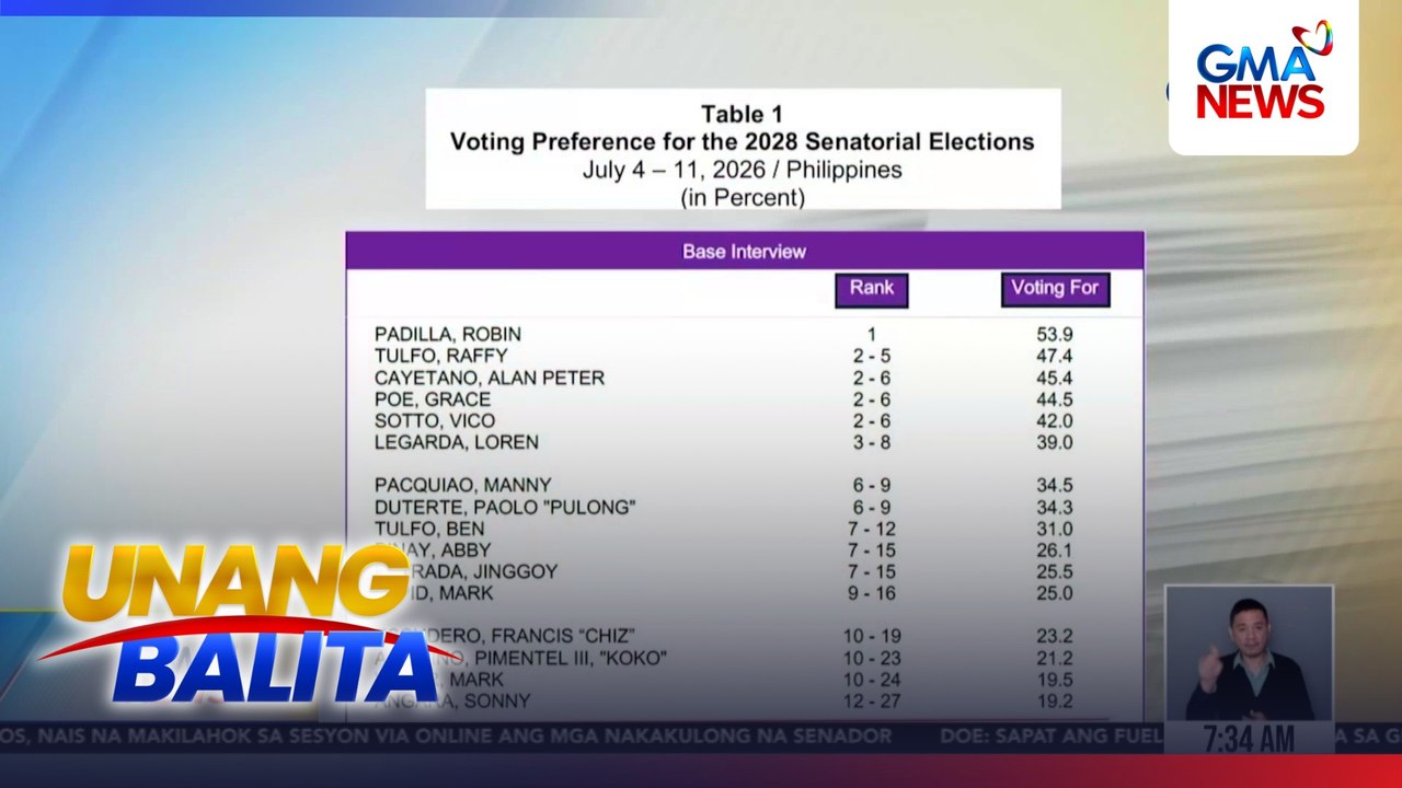 Inilabas ng OCTA research ang resulta ng July 2026 Tugon ng Masa Survey para sa Eleksyon 2028 | Unang Balita