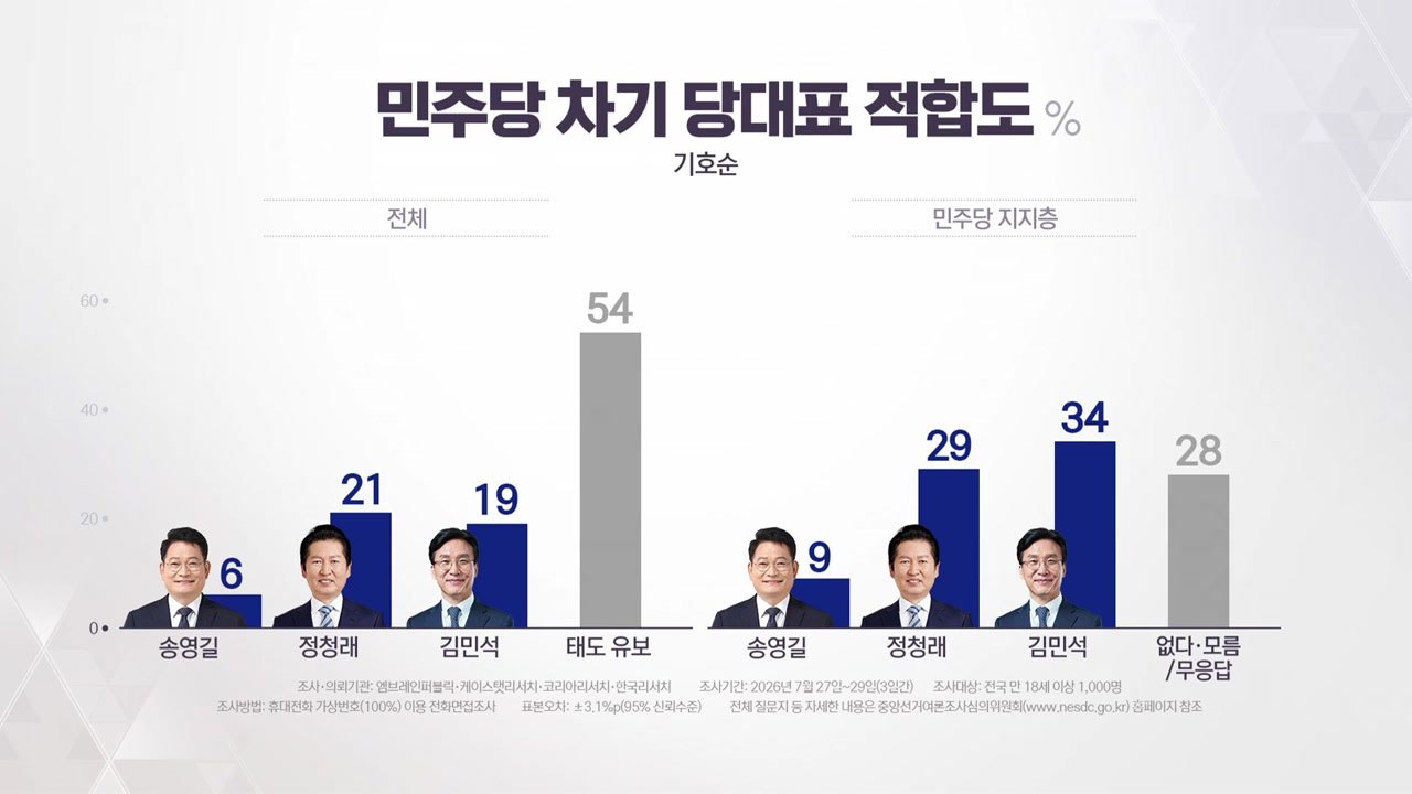 김민석 "당심 1등"...정청래 "민심 1등" [앵커리포트] / YTN
