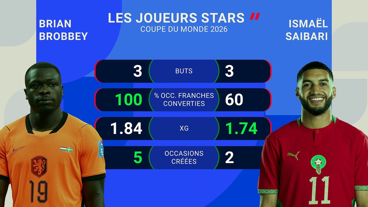 Pays-Bas vs. Maroc, les prédictions