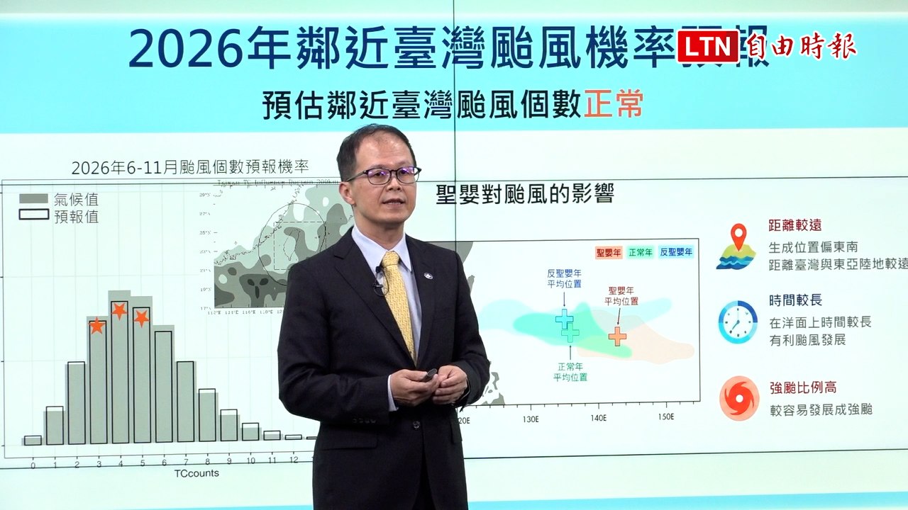 聖嬰發展中「強颱機率高」！ 估下半年鄰近台灣颱風3至5個