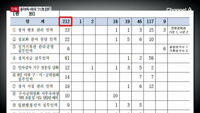 [단독]선관위, 투표지 사태 뒤 “직원 212명 늘려달라”