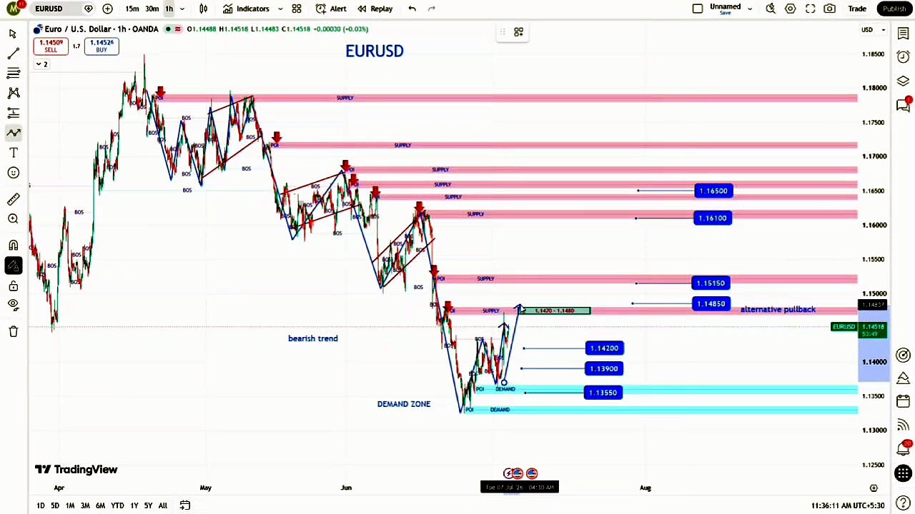 EURUSD Market Rejection: Institutional Analysis & SMC Breakdown