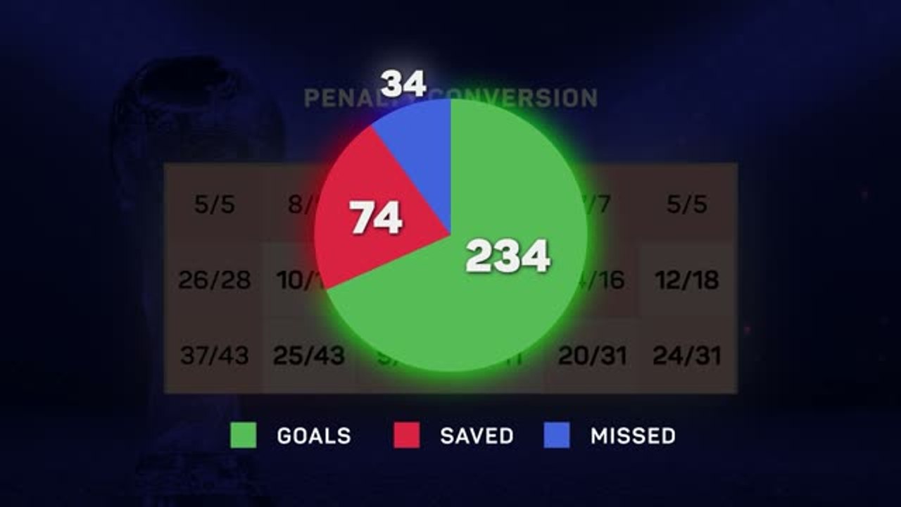 Are World Cup penalty shootouts really a 'lottery'?