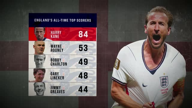 Harry Kane: England’s greatest ever player?