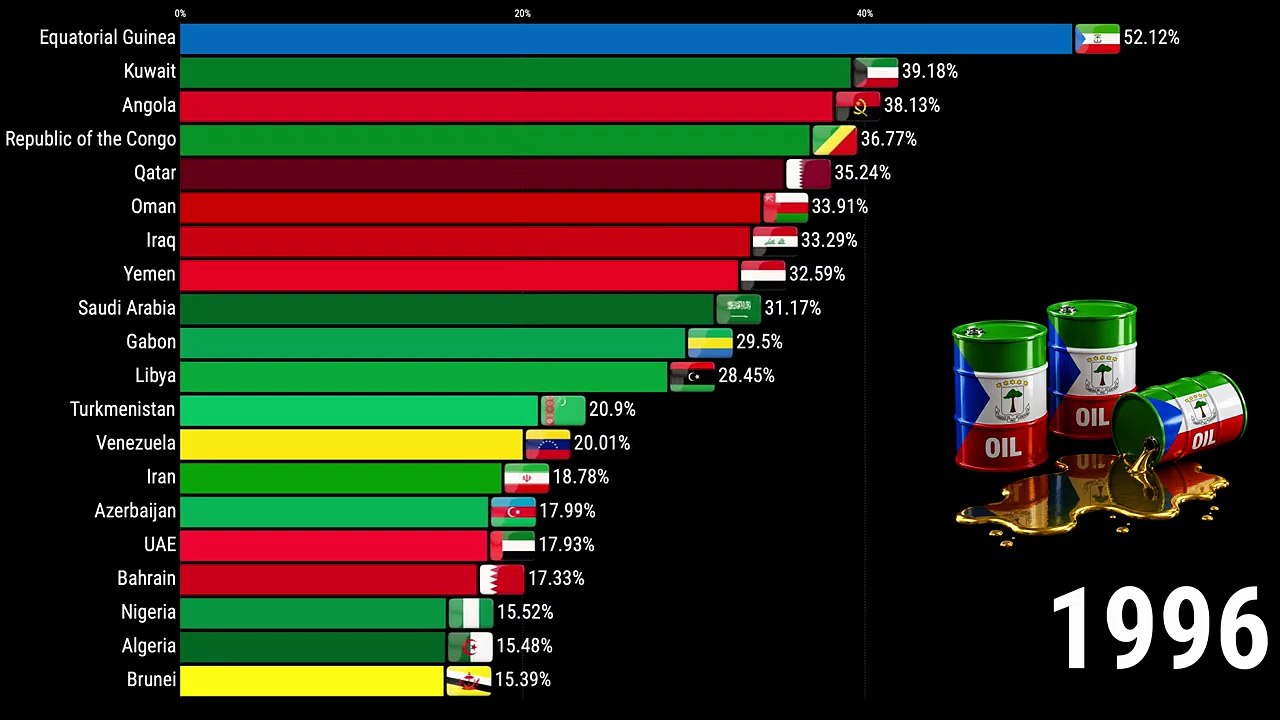 Countries Most Dependent on Oil (% of GDP)