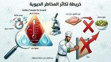 أعداء الغذاء (المخاطر الحيوية)
