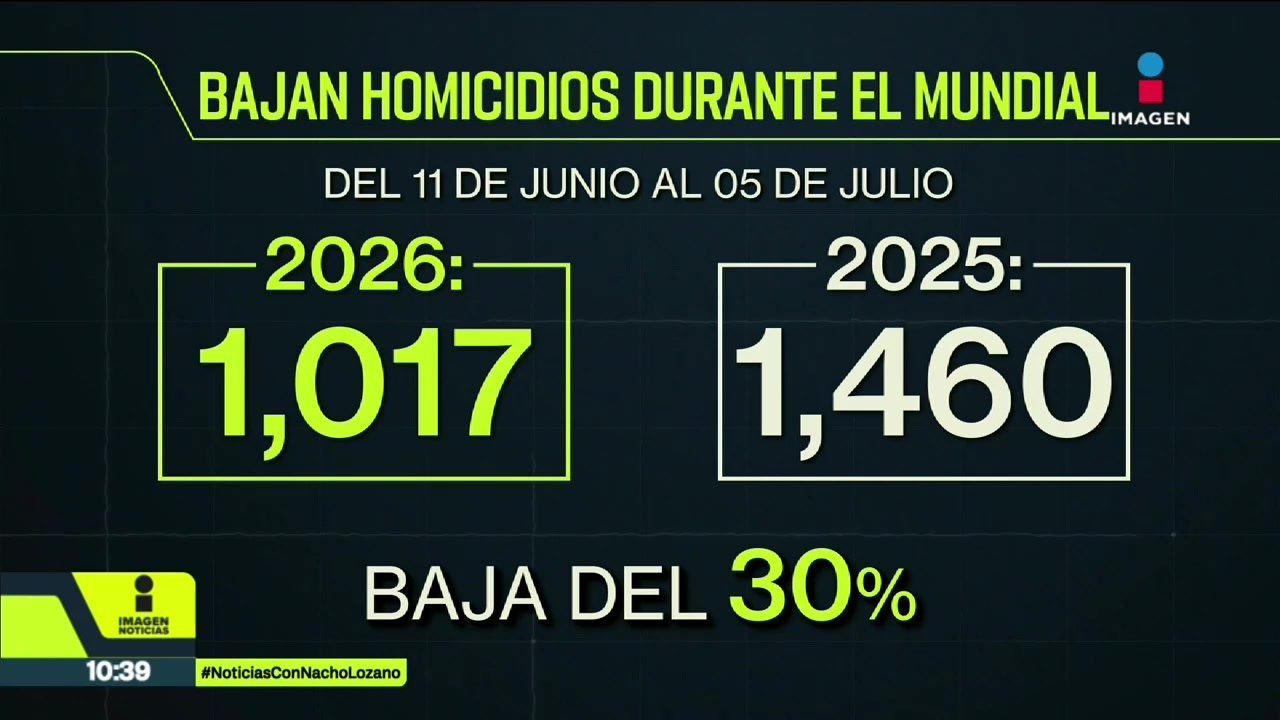 Los homicidios en todo México bajaron más del 30%, desde la inauguración del Mundial