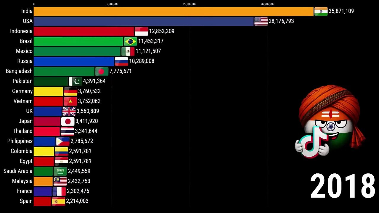 Top Countries With The Most TikTok Users