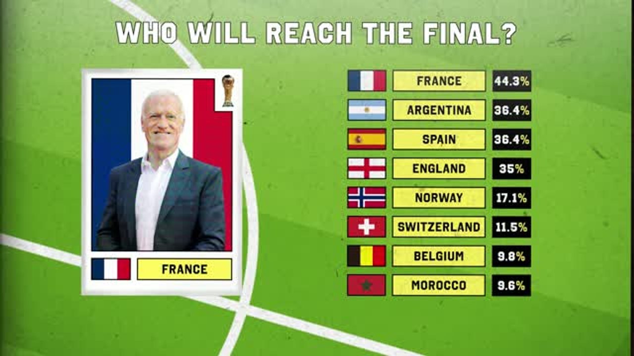 Who will win the World Cup? Opta's supercomputer predicts