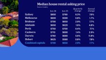 Annual rental price growth acceleration now at its highest in almost two years