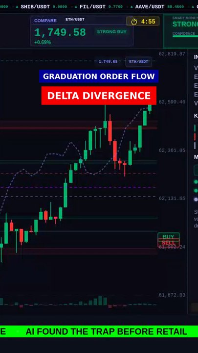 Delta Divergence = smart money in 8s #shorts