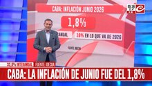 La inflación de junio en CABA fue del 1,8%... ¿que fue