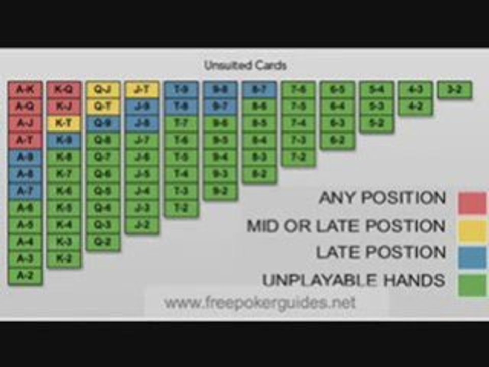 Poker Hands. Learn about Poker hands, Poker starting hands