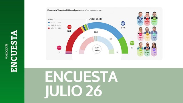 La derecha se dispara: PP y Vox alcanzarían 209 escaños mientras la izquierda se hunde