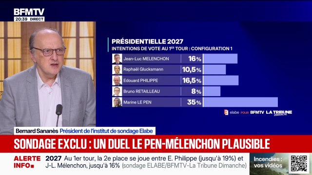 Édouard Philippe en baisse et Gabriel Attal en hausse dans les intentions de vote au premier tour selon le dernier sondage Elabe pour BFMTV