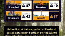 KOTA DENGAN MILIARDER TERBANYAK DI DUNIA dan jakarta salah satunya#shorts