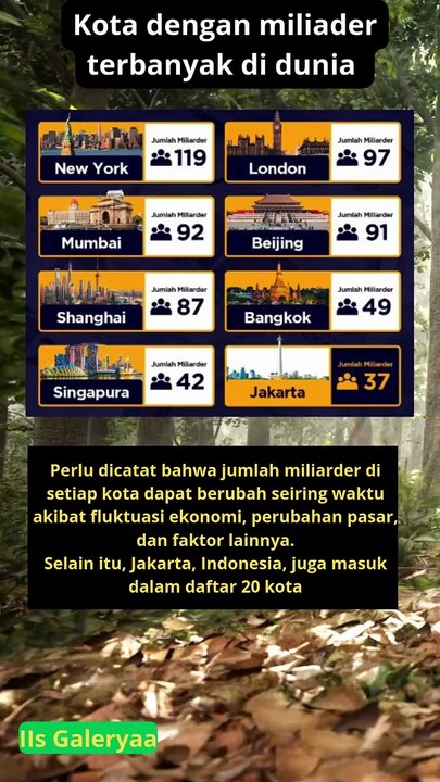 KOTA DENGAN MILIARDER TERBANYAK DI DUNIA dan jakarta salah satunya#shorts