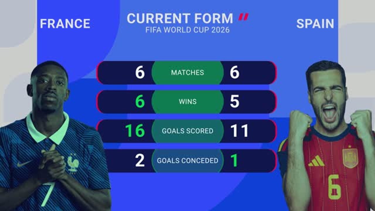 Can France end horror run against Spain to reach World Cup final?