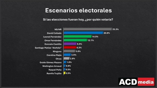 Encuestas publicadas generan impacto nacional y descontento en los Partidos Políticos | Hoy Mismo