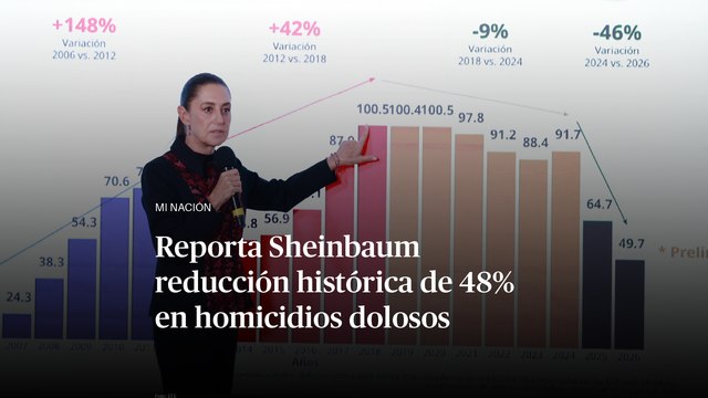 Reporta Sheinbaum reducción histórica de 48% en homicidios dolosos