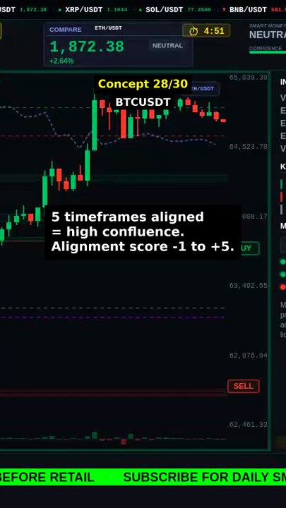 MTF Confluence 1m to 4h in 8s #shorts