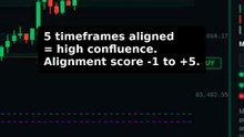 MTF Confluence 1m to 4h in 8s #shorts