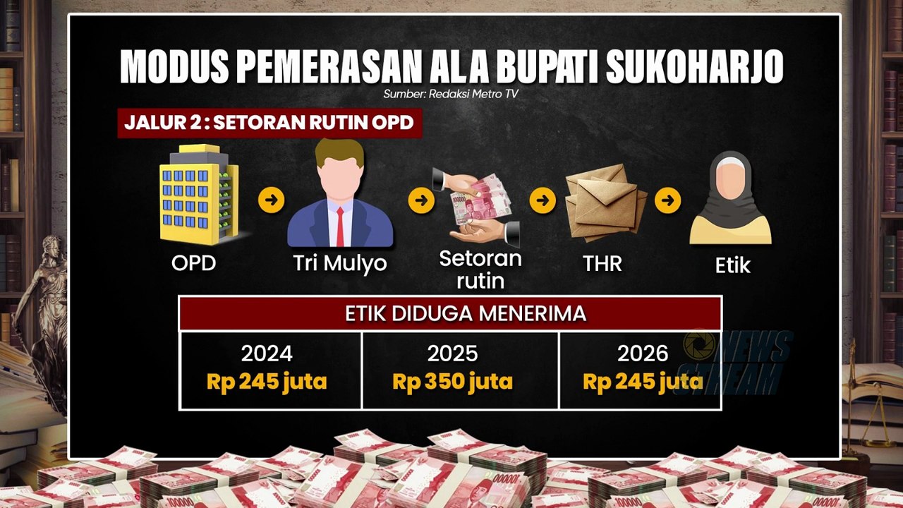 Tradisi Setoran, Dugaan Pemerasan di Pemkab Sukoharjo
