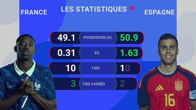 CdM 2026 - La France défait, l’Espagne en finale