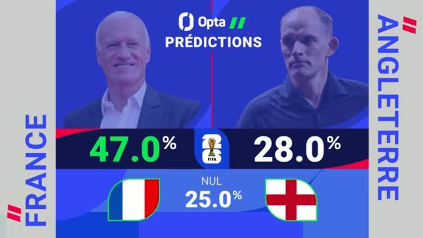 France - Angleterre : les prédictions d'Opta