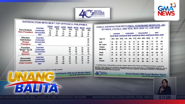 SWS - Matataas na opisyal ng bansa, tumaas ang net satisfaction rating | Unang Balita