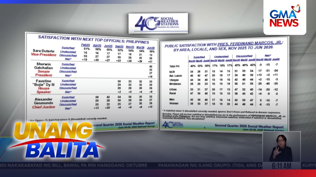 SWS - Matataas na opisyal ng bansa, tumaas ang net satisfaction rating | Unang Balita