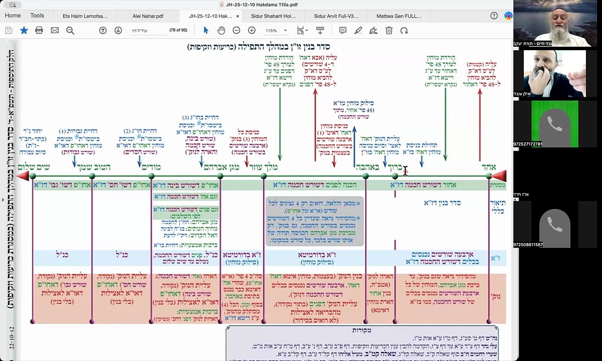 הרב יואל חקון - תפילה תשפ״ה - שיעור 047 - המשך הקדמות - מפה כללית של התפילה (כו״ז).