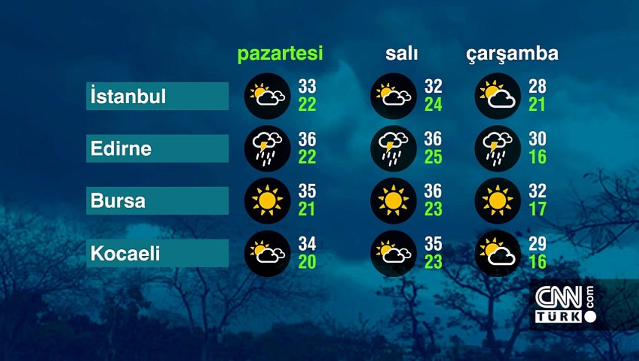 Hava Durumu (20-07-2026)