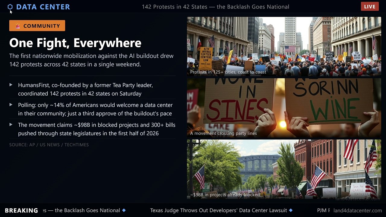 142 Protests in 42 States: America Just Turned on Data Centers