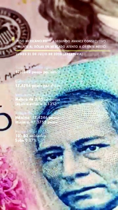 Peso mexicano perfila segundo avance consecutivo frente al dólar en mercado atento a Oriente Medio